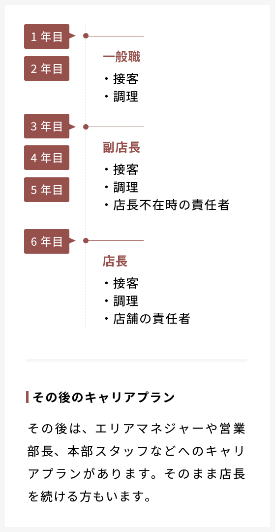 店長候補／キャリア例