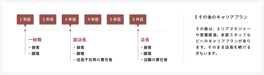 店長候補／キャリア例