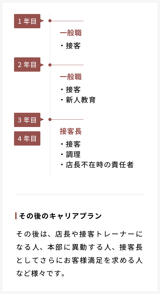 接客長候補／キャリア例