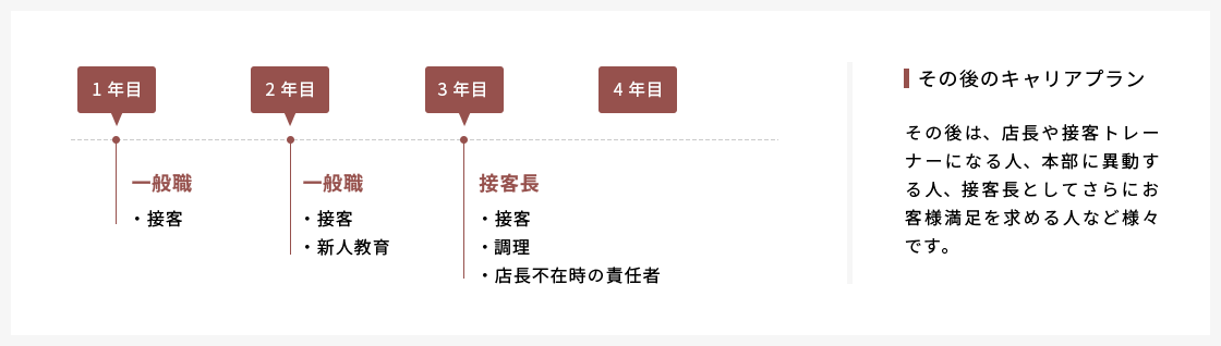 接客長候補／キャリア例