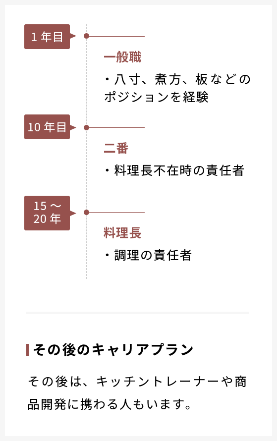 和食調理師／キャリア例